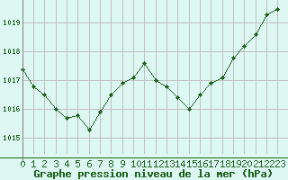 Courbe de la pression atmosphrique pour Thoiras (30)