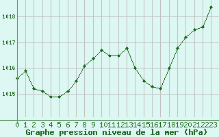 Courbe de la pression atmosphrique pour Pointe de Socoa (64)