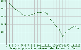 Courbe de la pression atmosphrique pour Hyres (83)