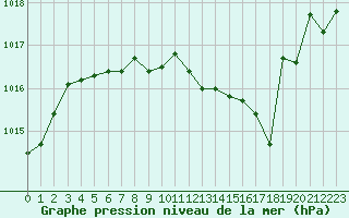 Courbe de la pression atmosphrique pour Grenoble/St-Etienne-St-Geoirs (38)
