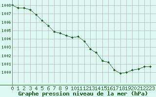 Courbe de la pression atmosphrique pour Pertuis - Grand Cros (84)