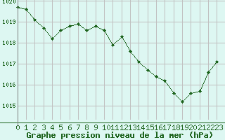 Courbe de la pression atmosphrique pour Sanary-sur-Mer (83)