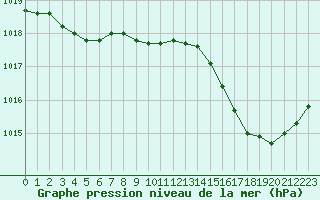 Courbe de la pression atmosphrique pour Nris-les-Bains (03)