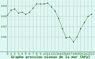 Courbe de la pression atmosphrique pour Orange (84)