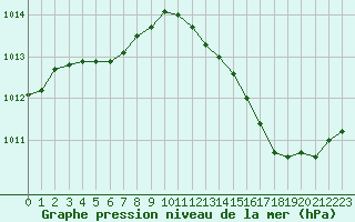 Courbe de la pression atmosphrique pour Leign-les-Bois (86)