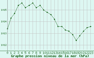 Courbe de la pression atmosphrique pour Sallles d