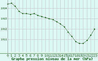 Courbe de la pression atmosphrique pour Beaucroissant (38)