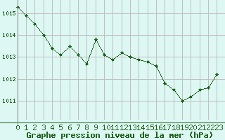 Courbe de la pression atmosphrique pour Sanary-sur-Mer (83)