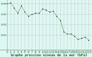 Courbe de la pression atmosphrique pour Bastia (2B)