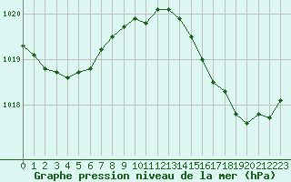 Courbe de la pression atmosphrique pour Montauban (82)