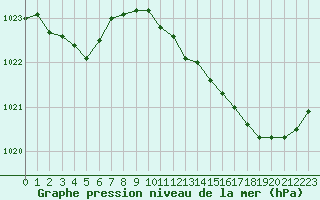 Courbe de la pression atmosphrique pour Sandillon (45)