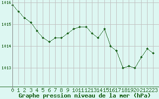 Courbe de la pression atmosphrique pour Alistro (2B)