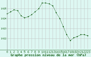 Courbe de la pression atmosphrique pour Saint-Igneuc (22)