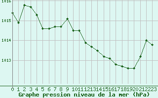 Courbe de la pression atmosphrique pour Tarbes (65)