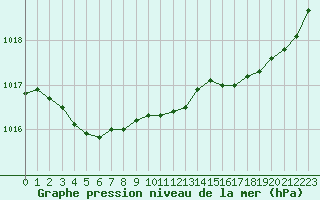 Courbe de la pression atmosphrique pour Nantes (44)
