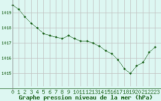 Courbe de la pression atmosphrique pour Nmes - Garons (30)