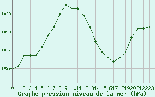 Courbe de la pression atmosphrique pour Rochegude (26)
