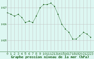 Courbe de la pression atmosphrique pour Hyres (83)