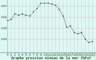 Courbe de la pression atmosphrique pour Ploumanac