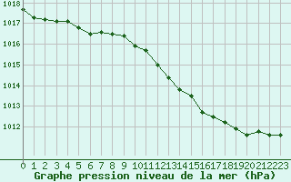 Courbe de la pression atmosphrique pour Beauvais (60)