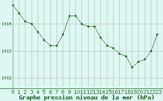 Courbe de la pression atmosphrique pour Cognac (16)