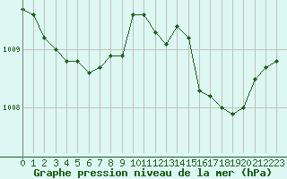 Courbe de la pression atmosphrique pour San Casciano di Cascina (It)