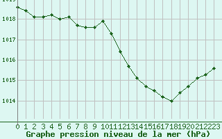 Courbe de la pression atmosphrique pour Cernay (86)