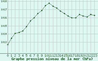 Courbe de la pression atmosphrique pour Sandillon (45)