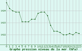 Courbe de la pression atmosphrique pour La Rochelle - Aerodrome (17)