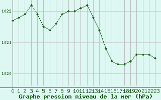 Courbe de la pression atmosphrique pour Biarritz (64)