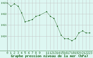 Courbe de la pression atmosphrique pour Bellefontaine (88)