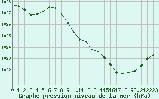 Courbe de la pression atmosphrique pour Saint-Girons (09)