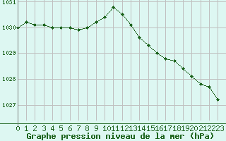 Courbe de la pression atmosphrique pour Lannion (22)