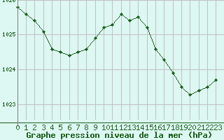 Courbe de la pression atmosphrique pour Cazaux (33)