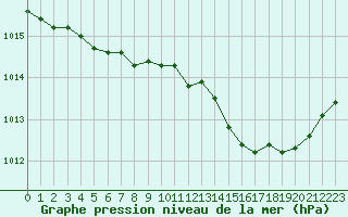 Courbe de la pression atmosphrique pour Dole-Tavaux (39)