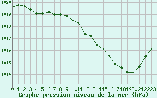 Courbe de la pression atmosphrique pour Ambrieu (01)