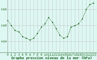 Courbe de la pression atmosphrique pour Sorcy-Bauthmont (08)