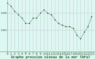 Courbe de la pression atmosphrique pour Quimper (29)
