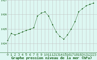 Courbe de la pression atmosphrique pour Muret (31)