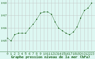 Courbe de la pression atmosphrique pour Cazaux (33)