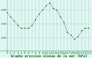 Courbe de la pression atmosphrique pour Dax (40)