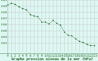 Courbe de la pression atmosphrique pour Brignogan (29)