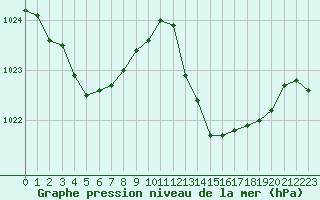 Courbe de la pression atmosphrique pour Tauxigny (37)