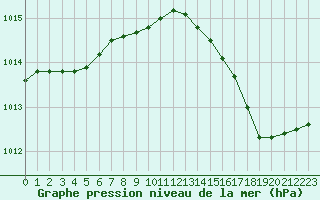 Courbe de la pression atmosphrique pour Hyres (83)