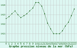 Courbe de la pression atmosphrique pour Recoubeau (26)