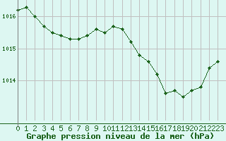 Courbe de la pression atmosphrique pour Perpignan Moulin  Vent (66)