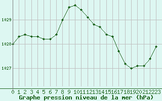 Courbe de la pression atmosphrique pour La Ville-Dieu-du-Temple Les Cloutiers (82)