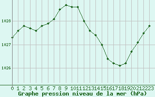 Courbe de la pression atmosphrique pour Le Luc - Cannet des Maures (83)