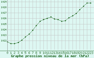Courbe de la pression atmosphrique pour Belfort-Dorans (90)
