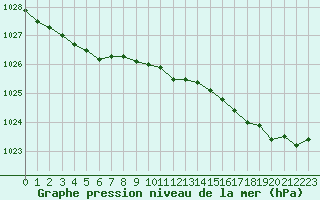 Courbe de la pression atmosphrique pour Quimper (29)